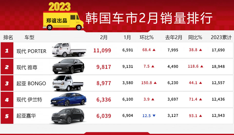 【韩系动向911】韩国车市2月销量，雅尊，伊兰特，嘉华表现抢眼！