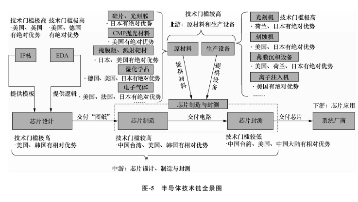 图/半导体技术链全景图，图片来自李巍、李玙译：《解析美国的半导体产业霸权：产业权力的政治经济学分析》