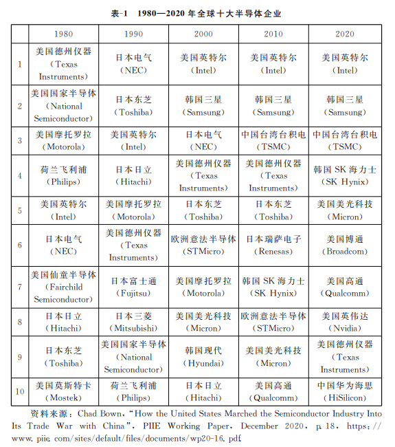 图/1980-2020全球十大半导体企业，图片来自李巍、李玙译：《解析美国的半导体产业霸权：产业权力的政治经济学分析》
