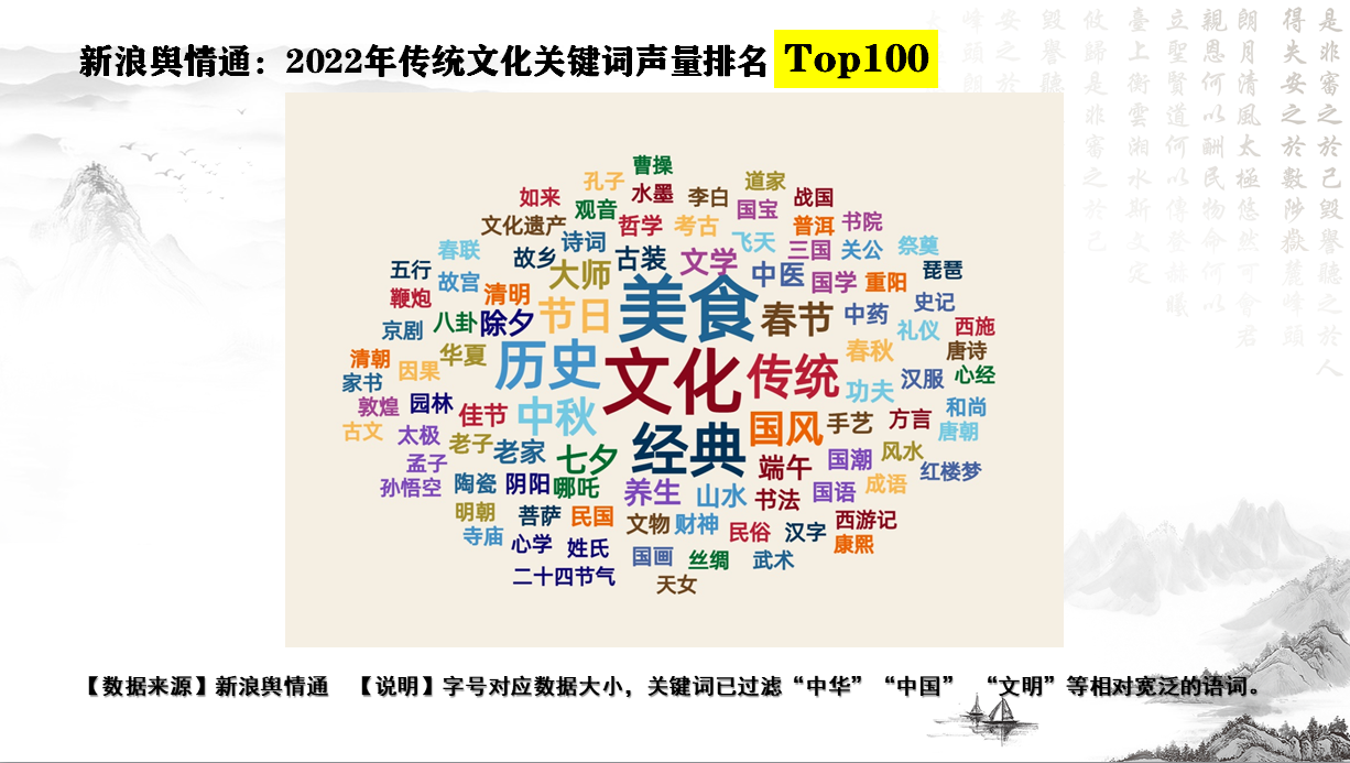 中华传统文化传播热度大数据报告（2022）