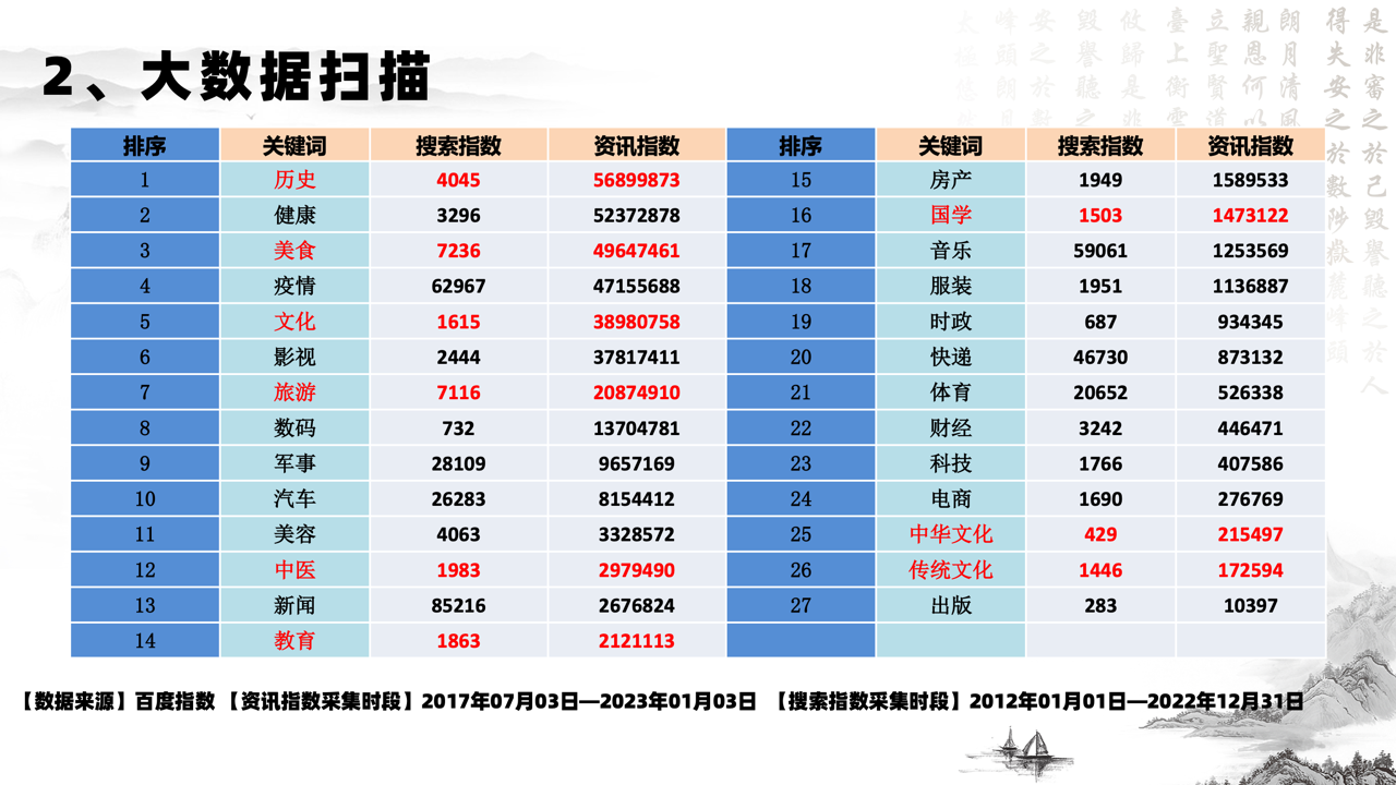 中华传统文化传播热度大数据报告（2022）