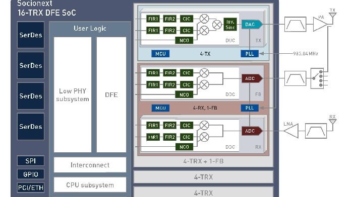 Socionext推出适用于5G Direct-RF收发器应用的7nm ADC/DAC_凤凰网