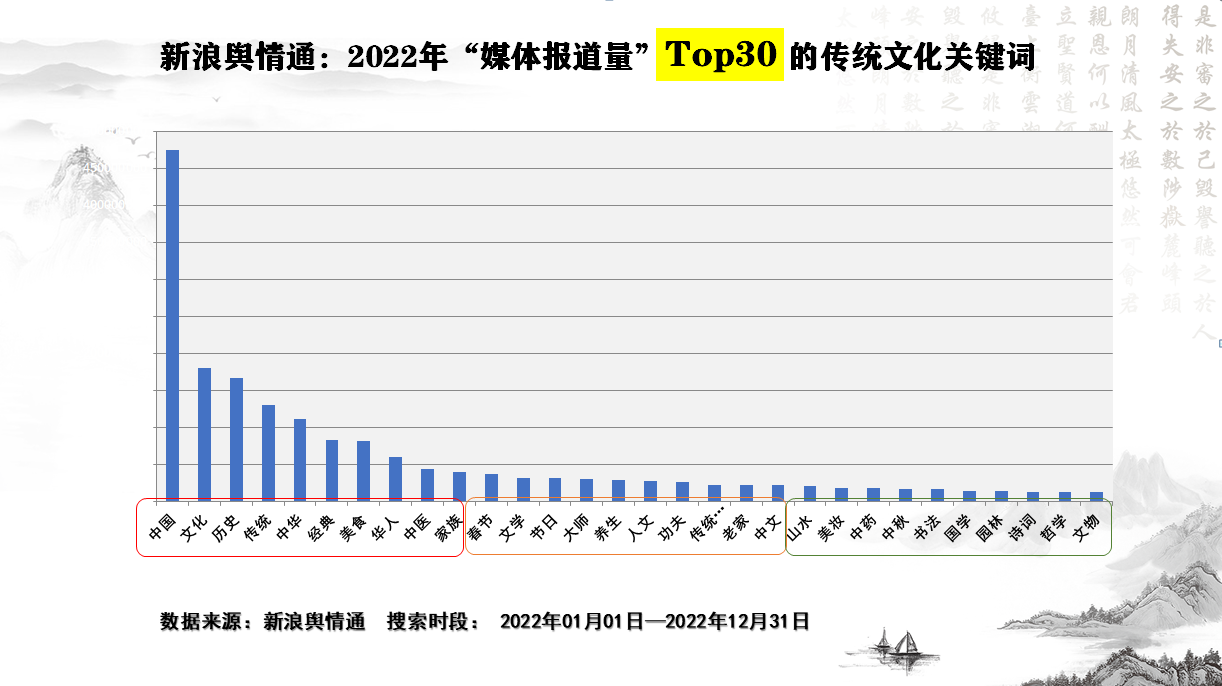 中华传统文化传播热度大数据报告（2022）