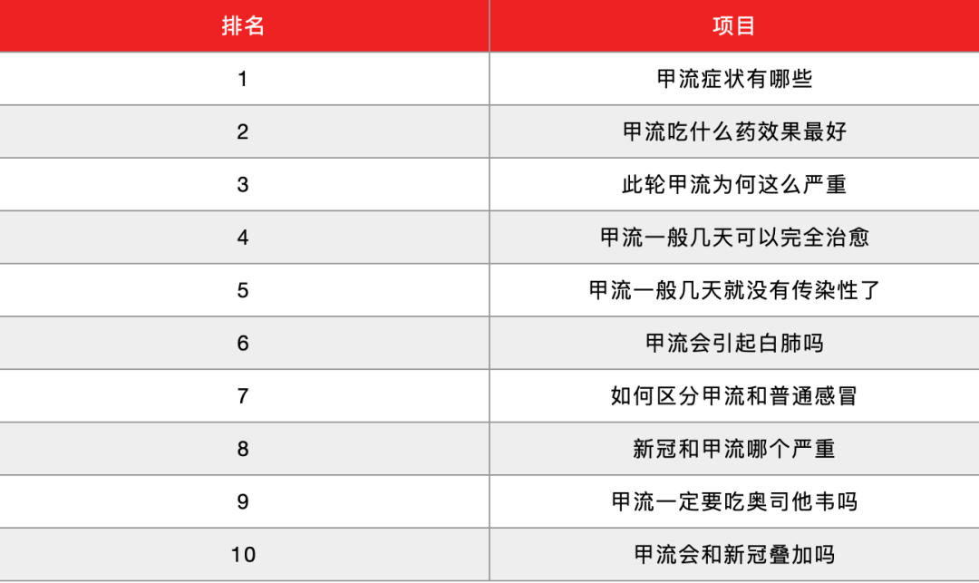 表为近2周,百度上关于“甲流预防”相关搜索最多的十大问题(百度提供)虎嗅制图。
