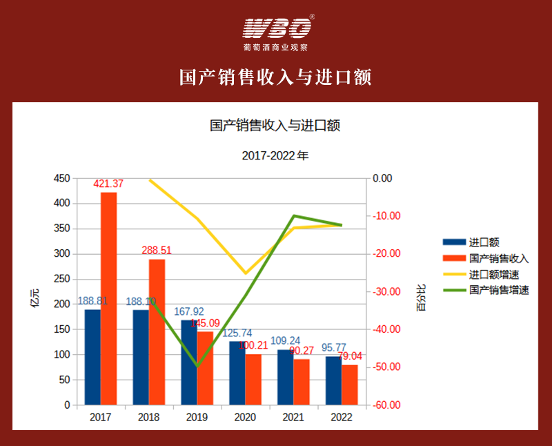 2022年葡萄酒行业数据详解:已至10年最低点 下滑趋势放缓
