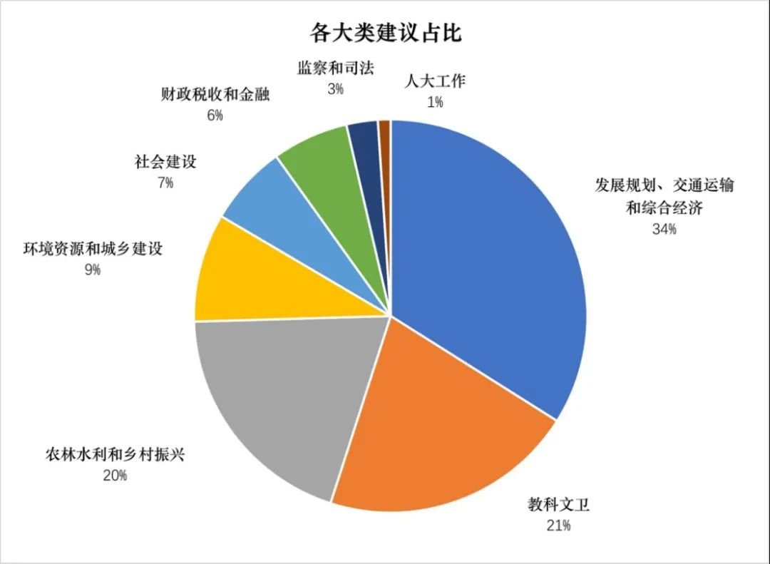 湖南省人大常委会联工委统计分析，各类建议中出现频次较高的“热词”前三名为：农业农村（364件）、旅游（173件）、水文水电（166件）。此外，其他“热词”还有园区建设、交通建设、金融投资等。