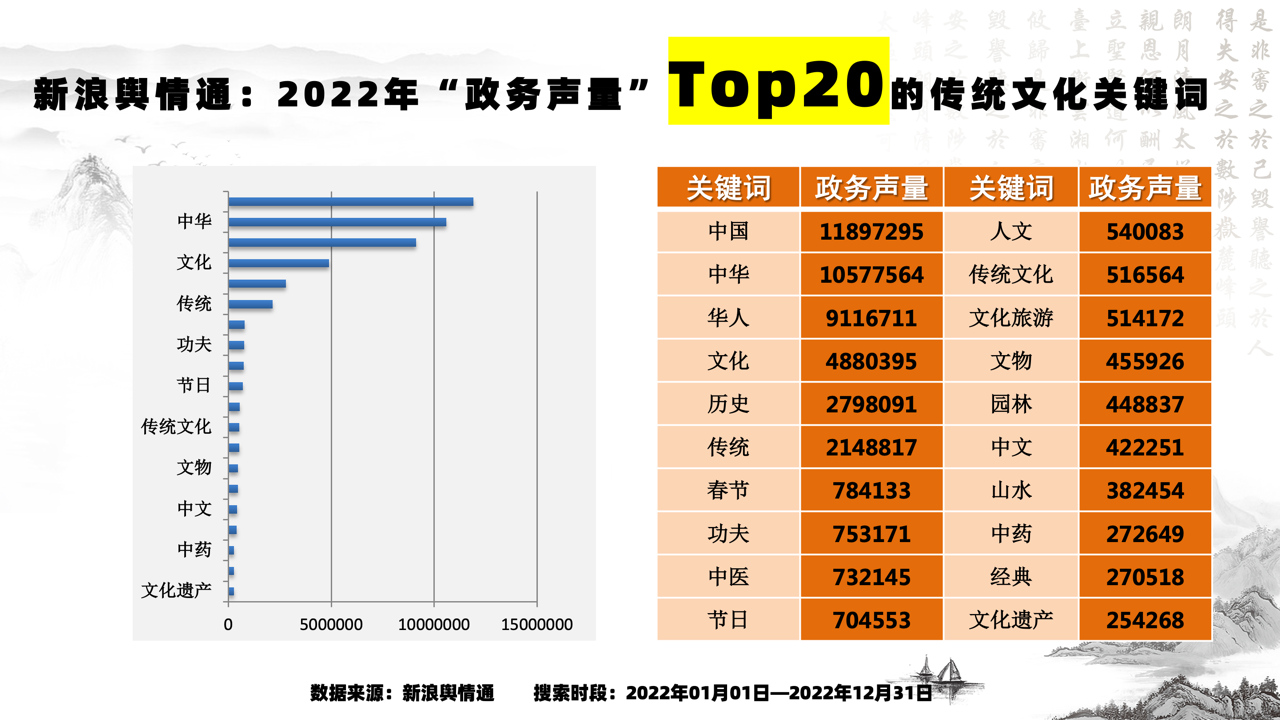 中华传统文化传播热度大数据报告（2022）