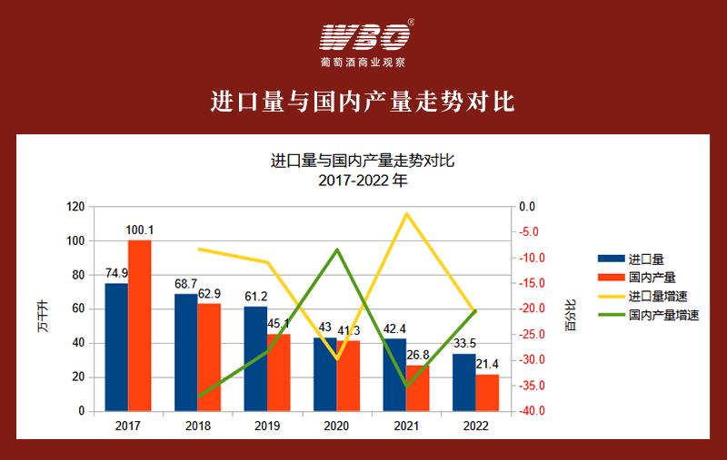 2022年葡萄酒行业数据详解:已至10年最低点 下滑趋势放缓