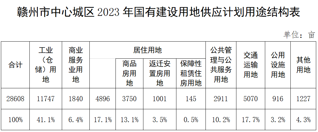 赣州中心城区2023年土地储备计划、国有建设用地供应计划公布
