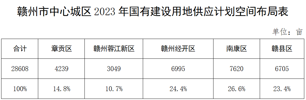赣州中心城区2023年土地储备计划、国有建设用地供应计划公布