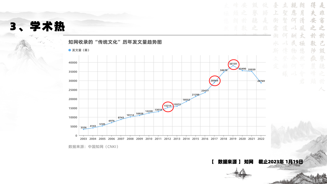 中华传统文化传播热度大数据报告（2022）