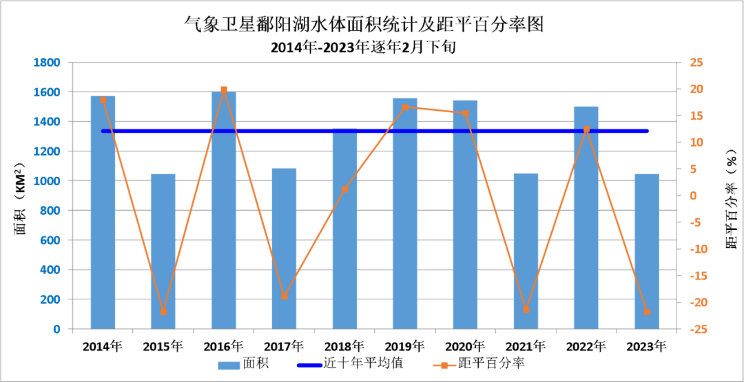 气象卫星鄱阳湖水体面积逐年同期统计及距平百分率图(2014年-2023年逐年2月下旬)
