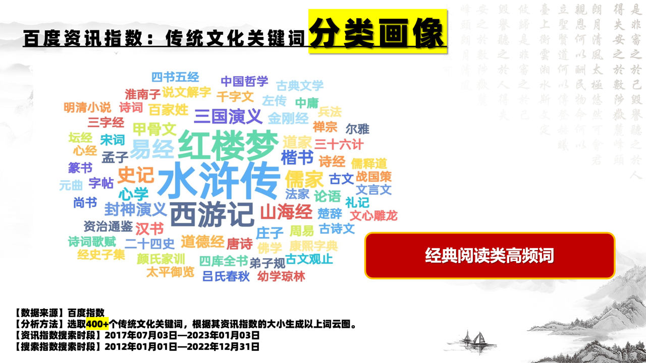 中华传统文化传播热度大数据报告（2022）