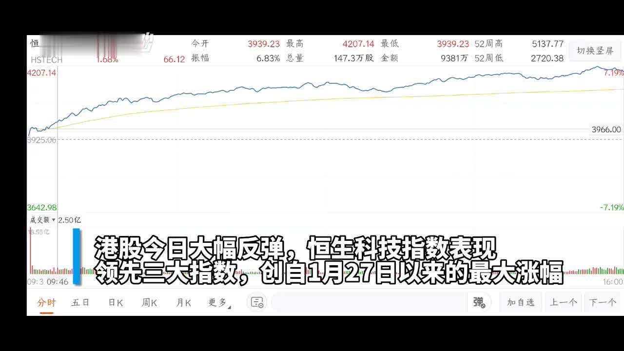 30秒｜投资者信心提振 恒生科技指数飙升超6%