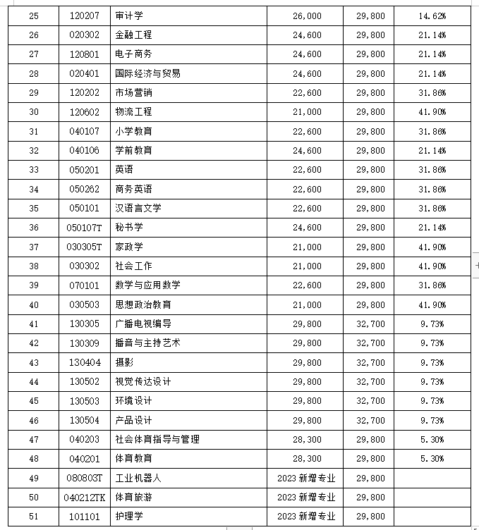 南昌工学院拟调整收费标准