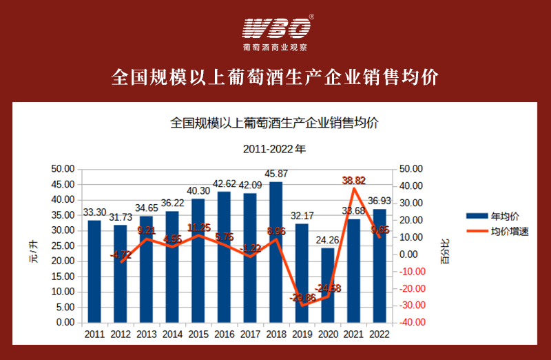 2022年葡萄酒行业数据详解:已至10年最低点 下滑趋势放缓
