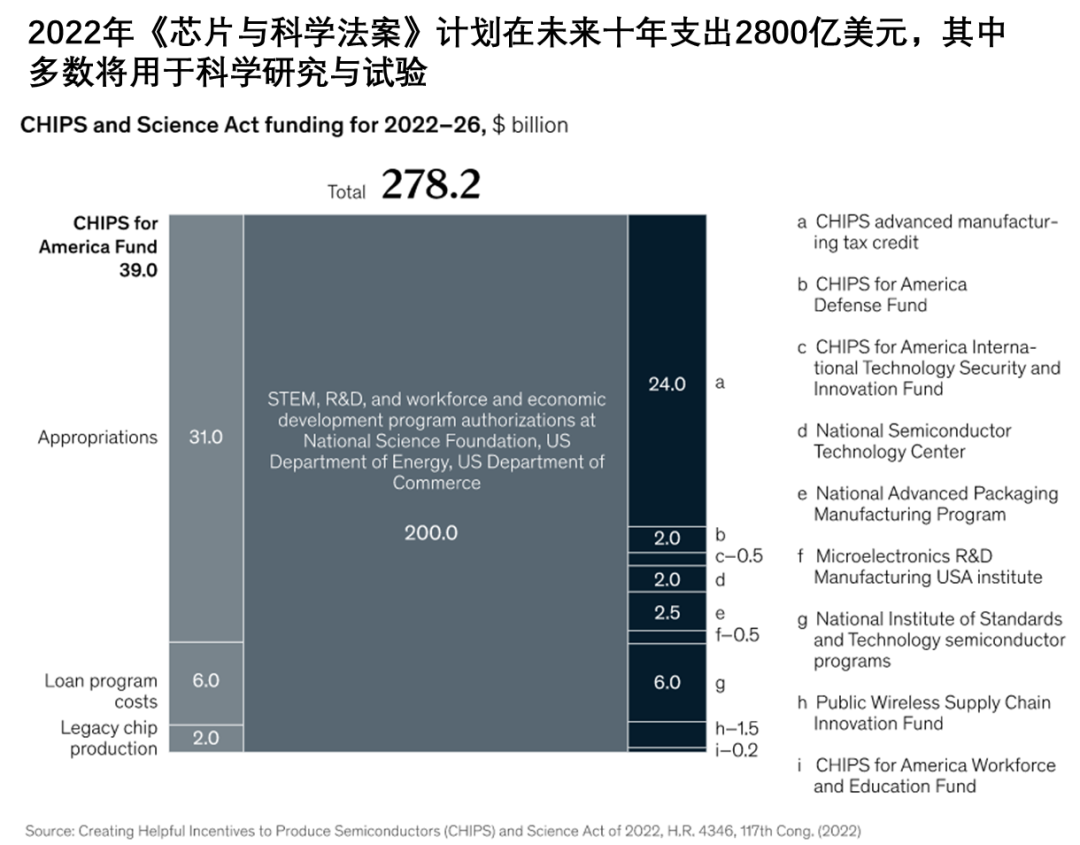 图/CHIPS法案规定在未来十年内支出2800亿美元。其中大部分（2000亿美元）用于科学研发和商业化。约527亿美元用于半导体制造、研发和劳动力发展，另外还有价值240亿美元的芯片生产税收抵免。有30亿美元计划用于前沿技术和无线供应链的项目。图源：麦肯锡咨询公司