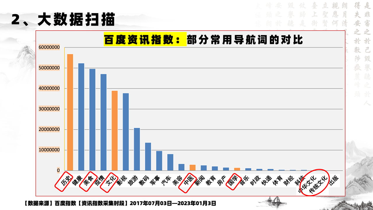 中华传统文化传播热度大数据报告（2022）