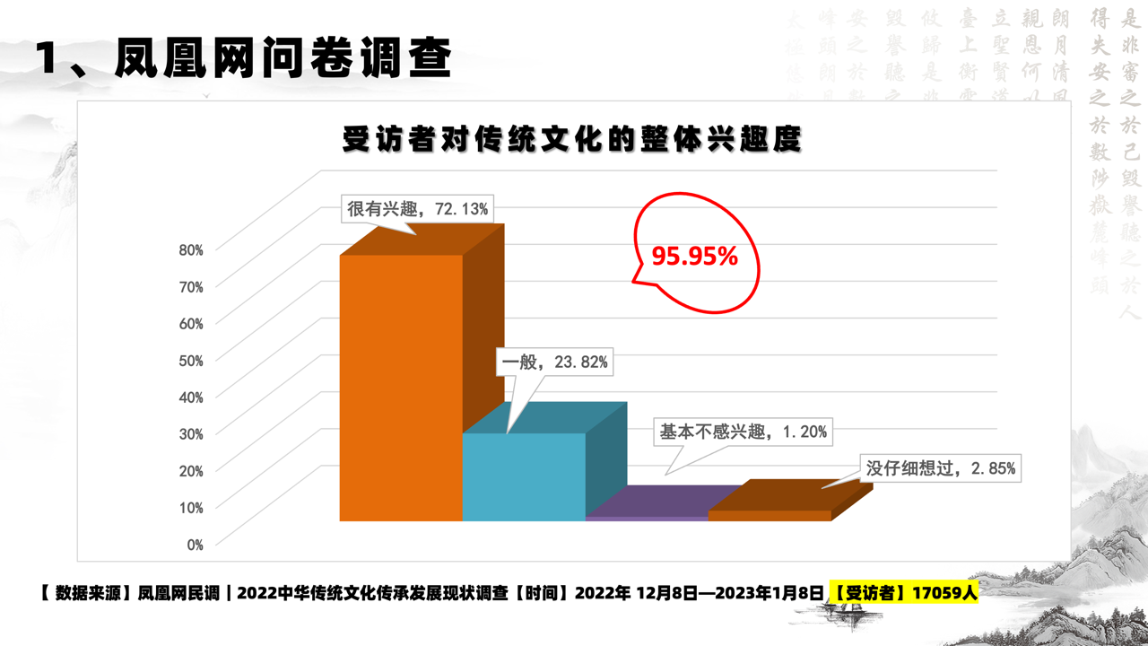 中华传统文化传播热度大数据报告（2022）
