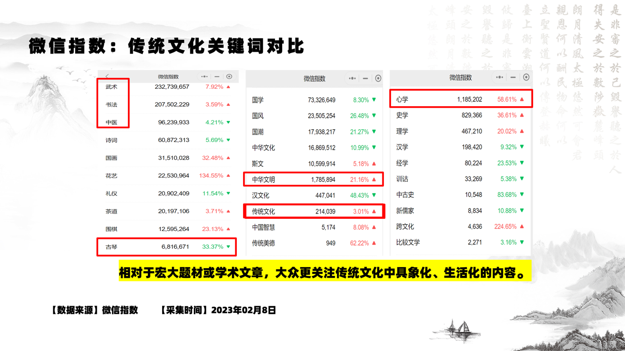 中华传统文化传播热度大数据报告（2022）