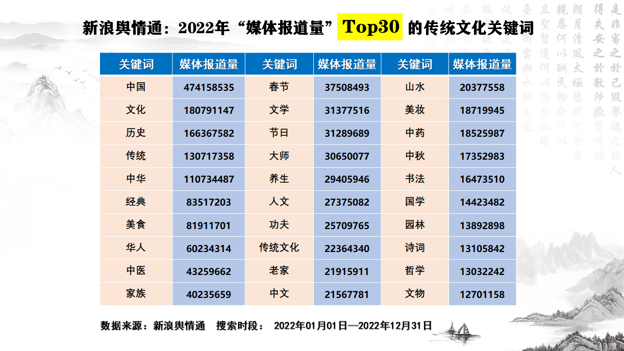 中华传统文化传播热度大数据报告（2022）