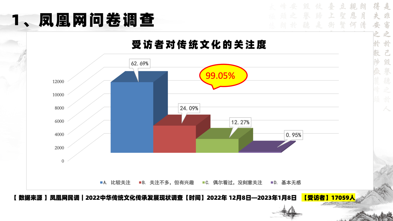 中华传统文化传播热度大数据报告（2022）