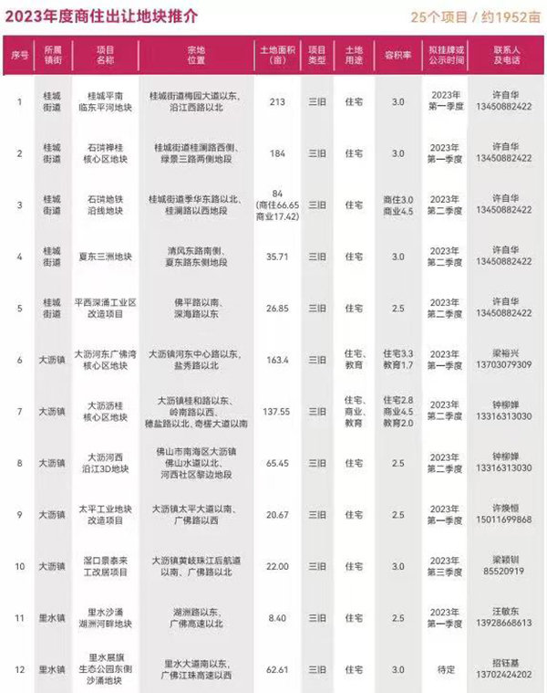 广东<strong><mark>佛山</mark></strong>南海区推介25宗宅地土地面积共约2000亩