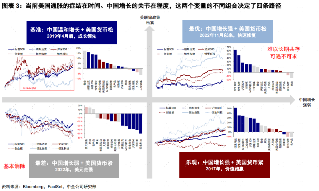 中金：中国增长和美国通胀将决定全球资产定价_凤凰网