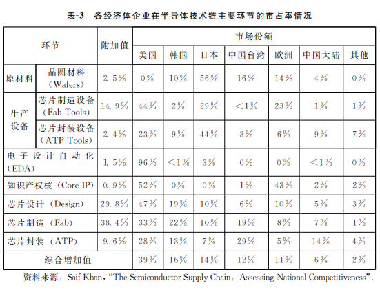 图/各经济体企业在半导体技术链主要环节的市占率情况，图片来自李巍、李玙译：《解析美国的半导体产业霸权：产业权力的政治经济学分析》