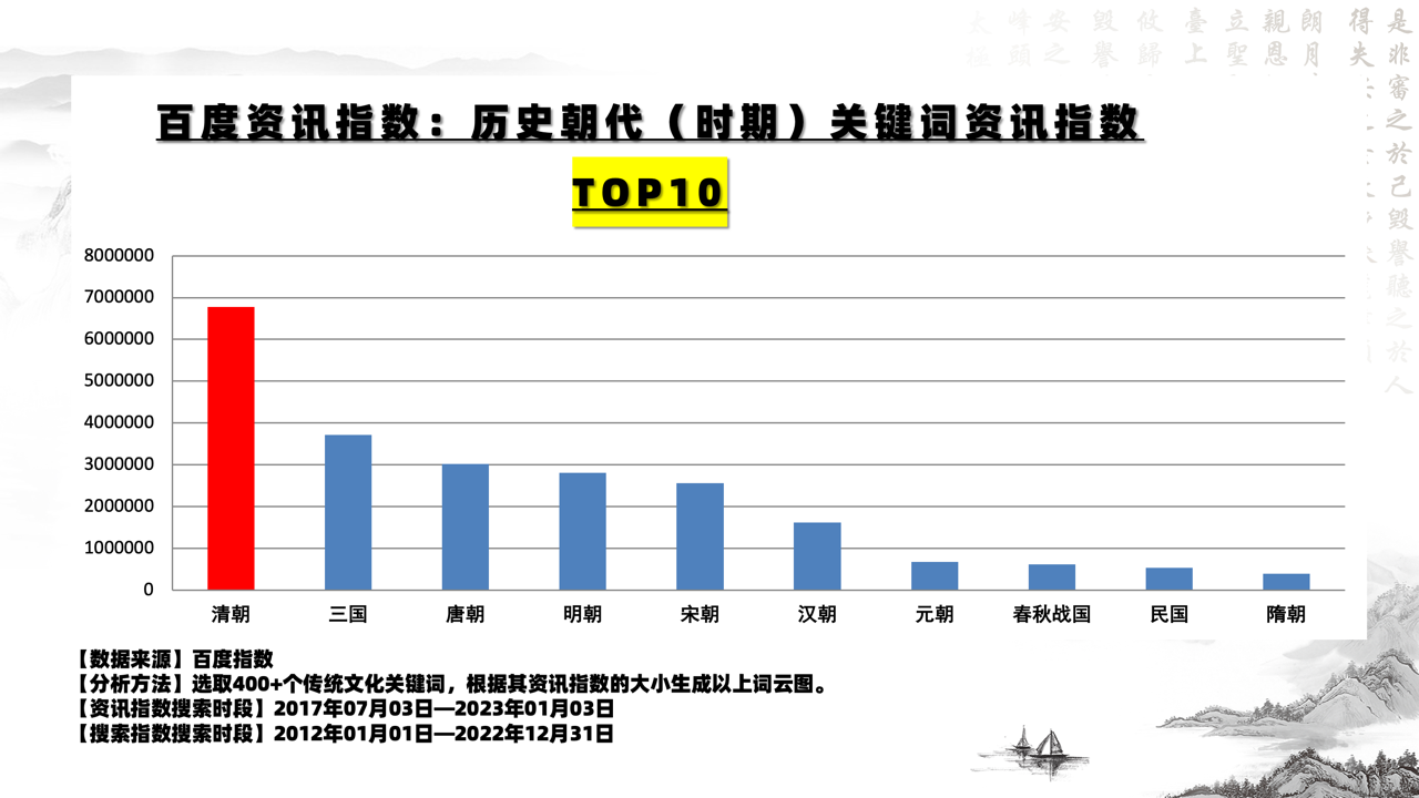 中华传统文化传播热度大数据报告（2022）