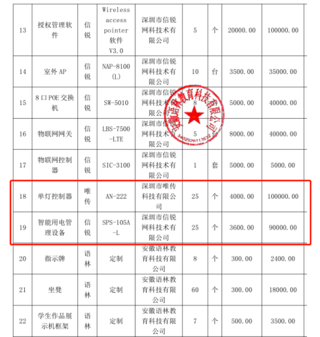 安徽当涂县通报！关于中学招投标现单价3600元插线板