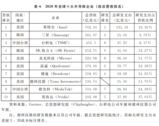 图/2020年全球十大半导体企业（按总营收排名），图片来自李巍、李玙译：《解析美国的半导体产业霸权：产业权力的政治经济学分析》