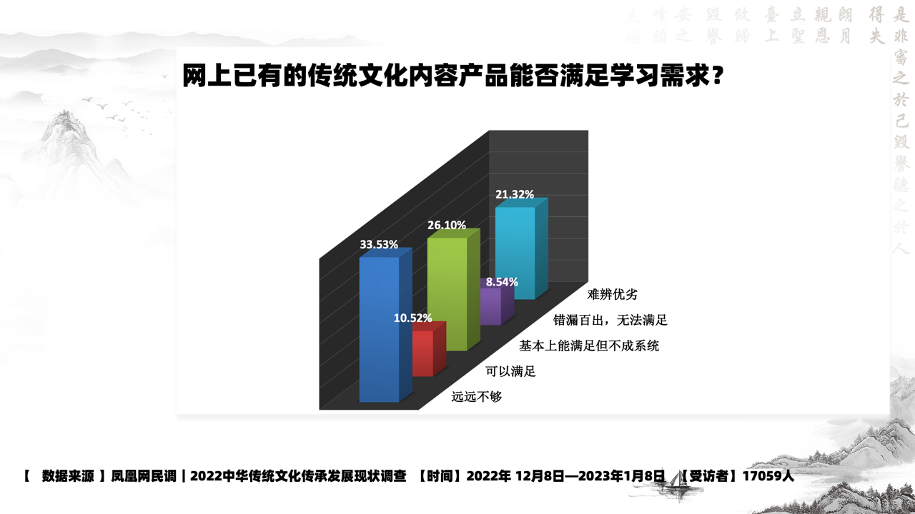 中华传统文化传播热度大数据报告（2022）