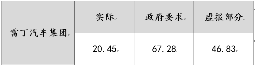 雷丁汽车被经销商联合举报，疑似“造车骗局”