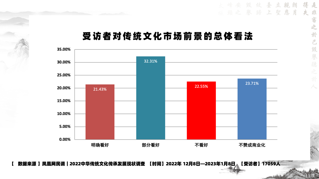 中华传统文化传播热度大数据报告（2022）