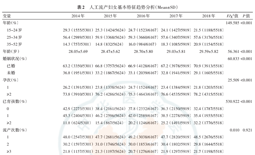 人工流产妇女基本特征趋势分析