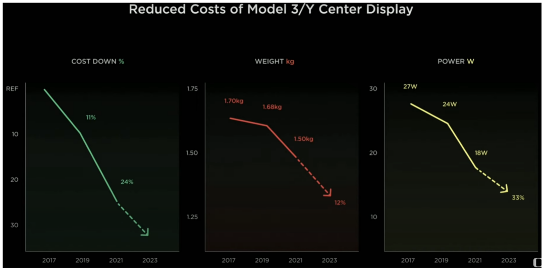 图/特斯拉Model 3/Y成本下探趋势 来源/特斯拉投资者日 极派Daily截图