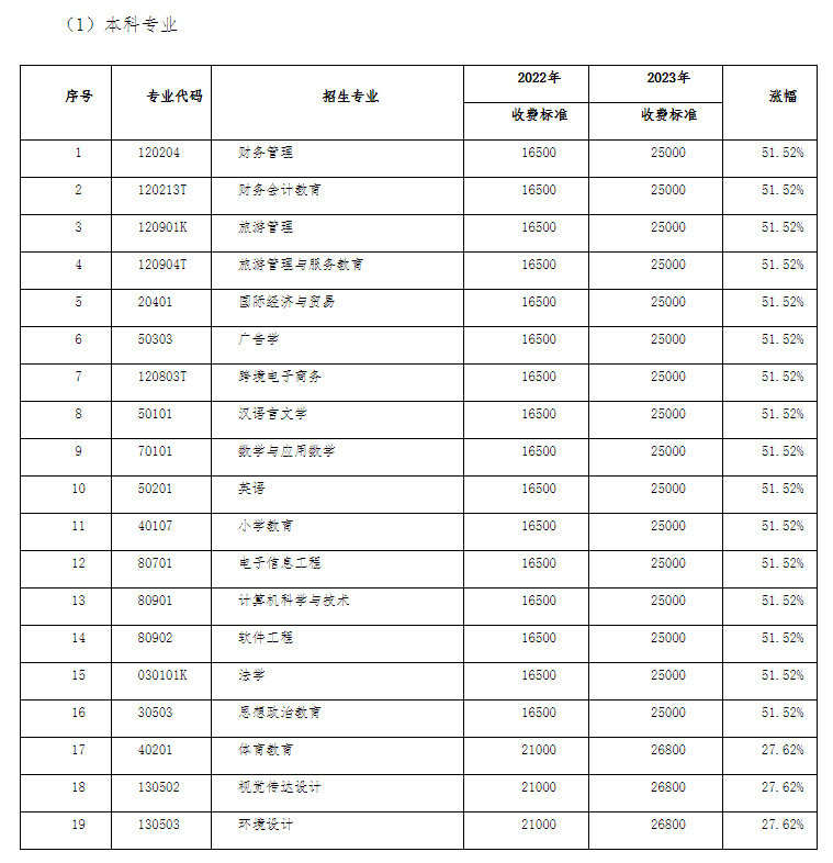 南昌应用技术师范学院拟调整学费标准