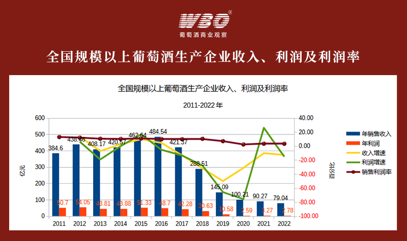 2022年葡萄酒行业数据详解:已至10年最低点 下滑趋势放缓