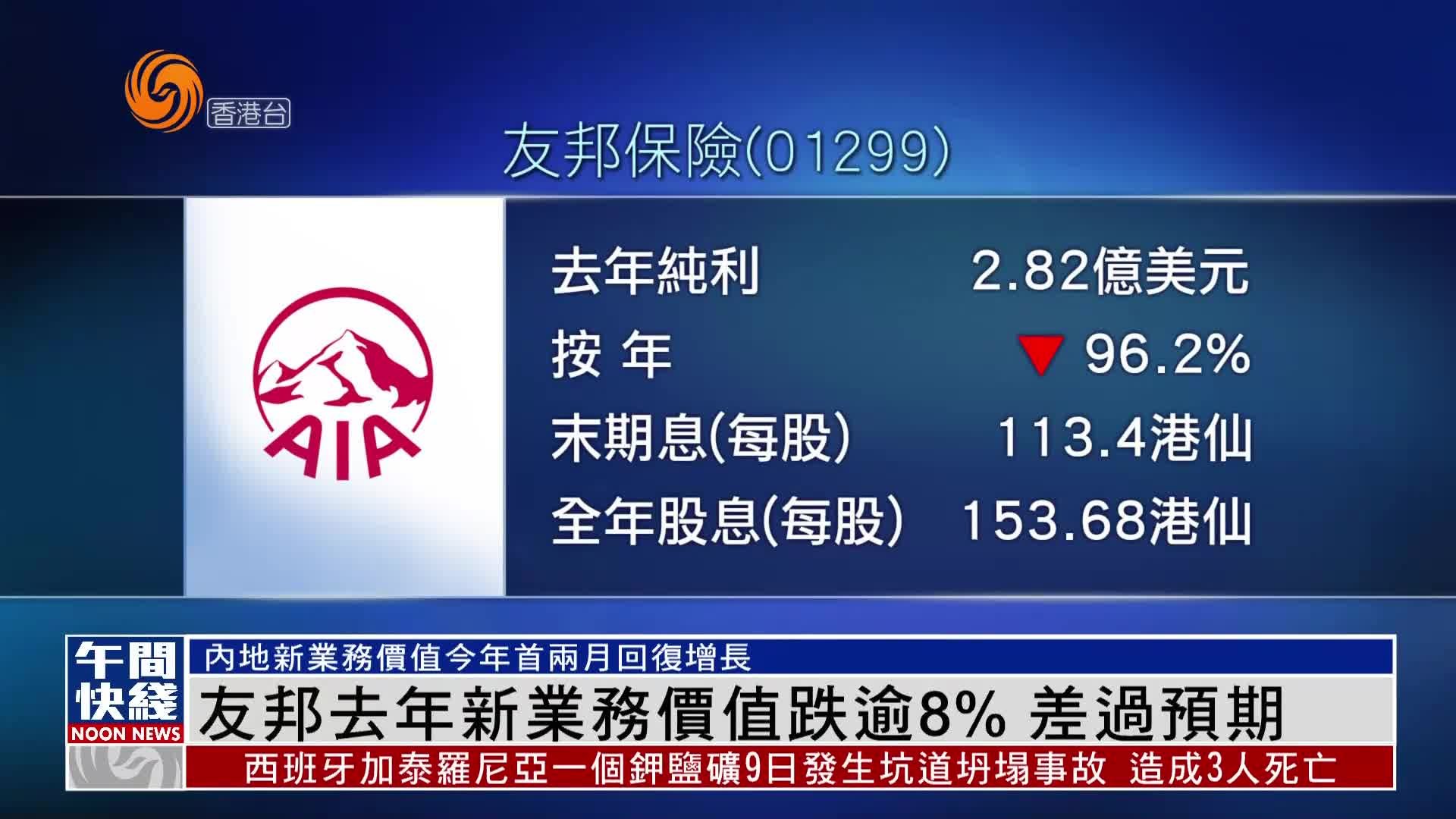 粤语报道｜友邦去年新业务价值跌逾8% 差过预期