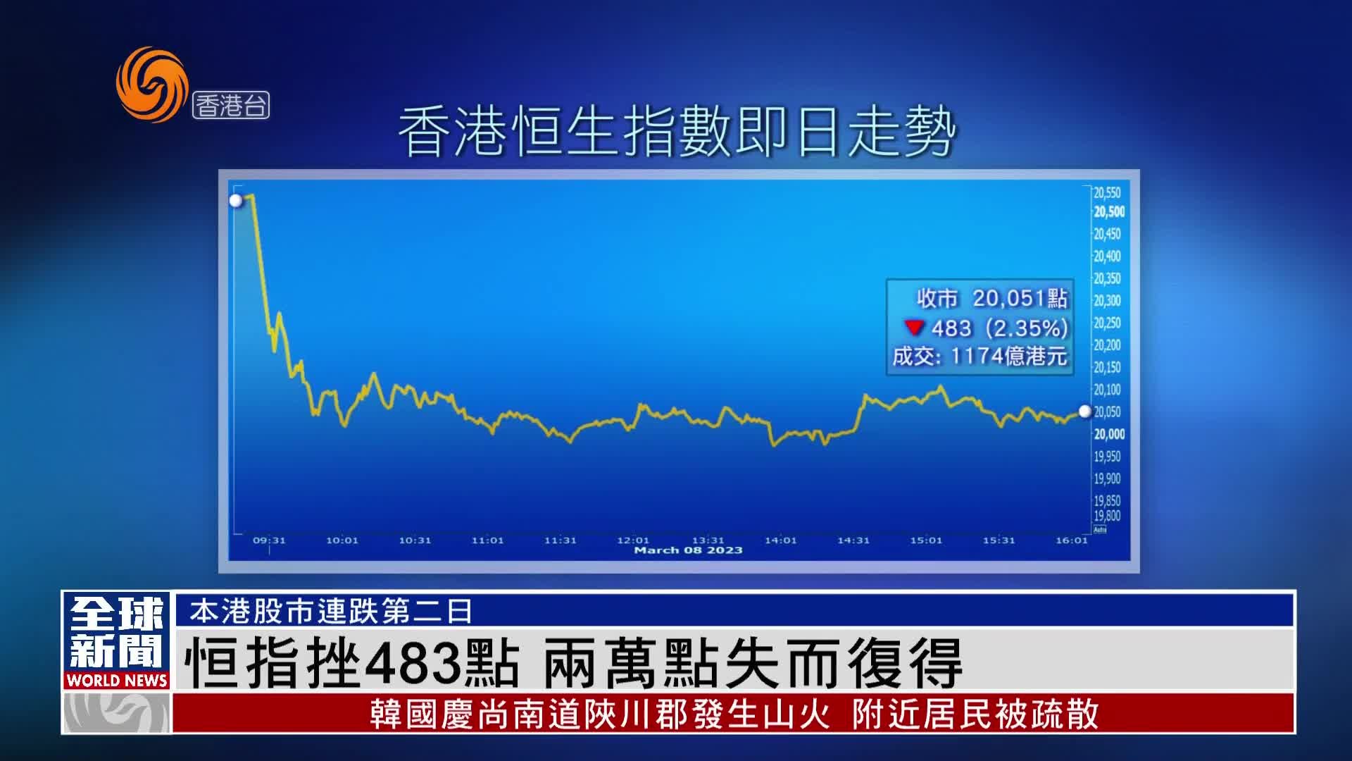 粤语报道｜恒指挫483点 两万点失而复得