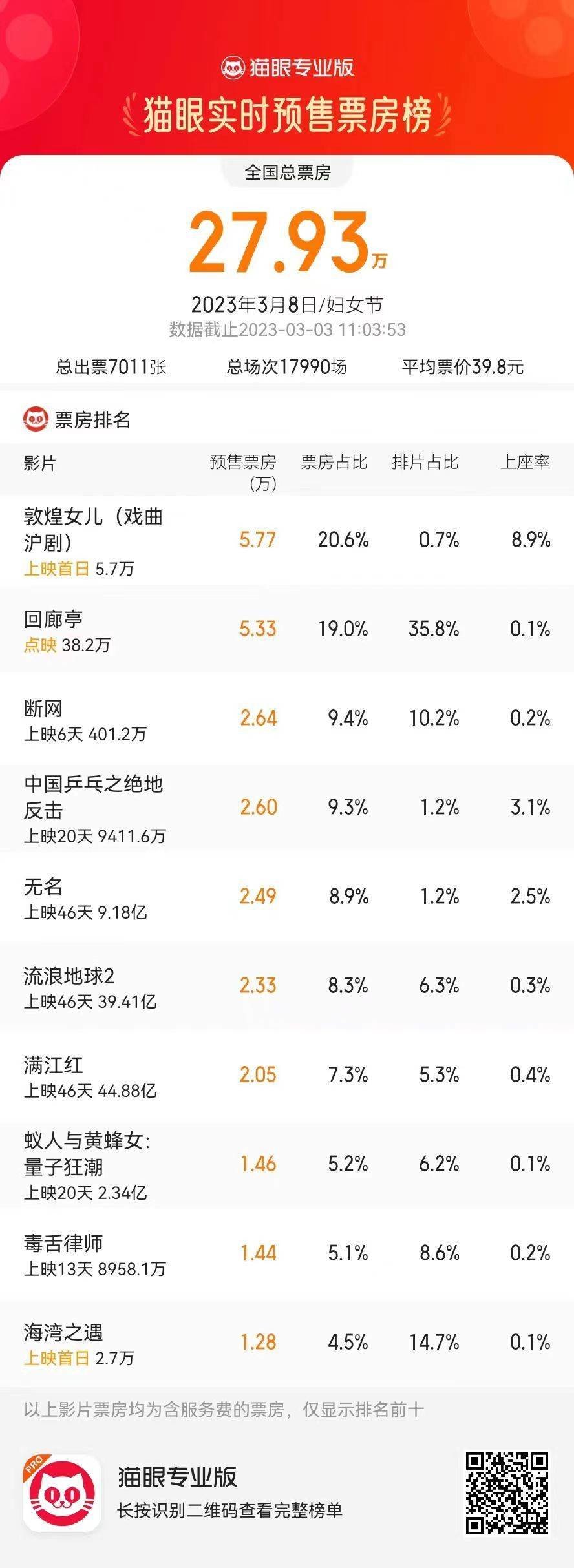 “敦煌女儿”秀黑马英姿 预售登妇女节票房榜首