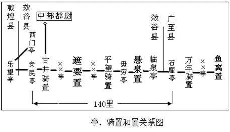 ▲ 邮驿机构图