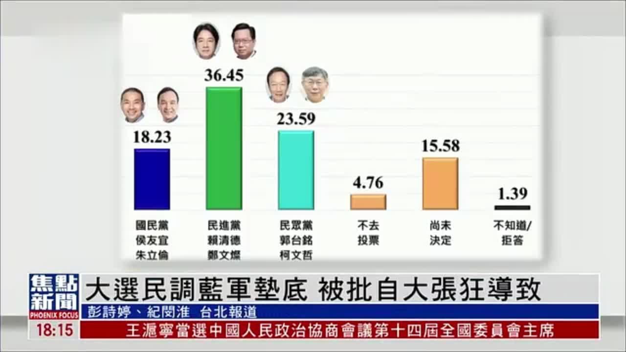 2024台湾大选民调国民党垫底 被批自大张狂导致