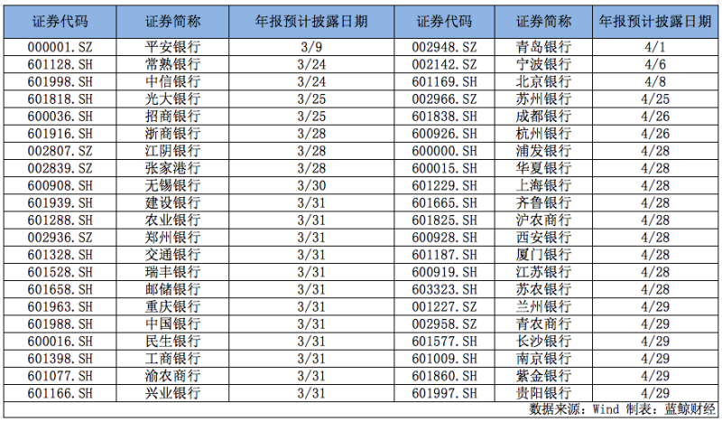 上市银行“年报大戏”开启：至少21家净利润增长