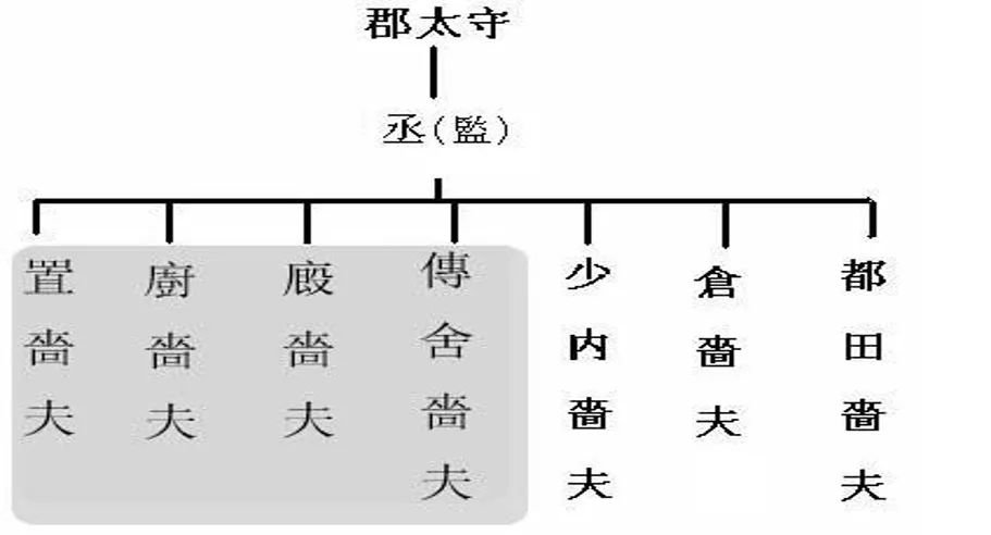 ▲ 悬泉置职官示意图