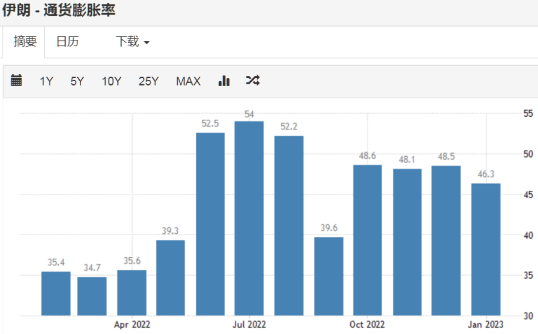 ▎伊朗逐月通货膨胀率，去年下半年从35%进一步增加到50%以上