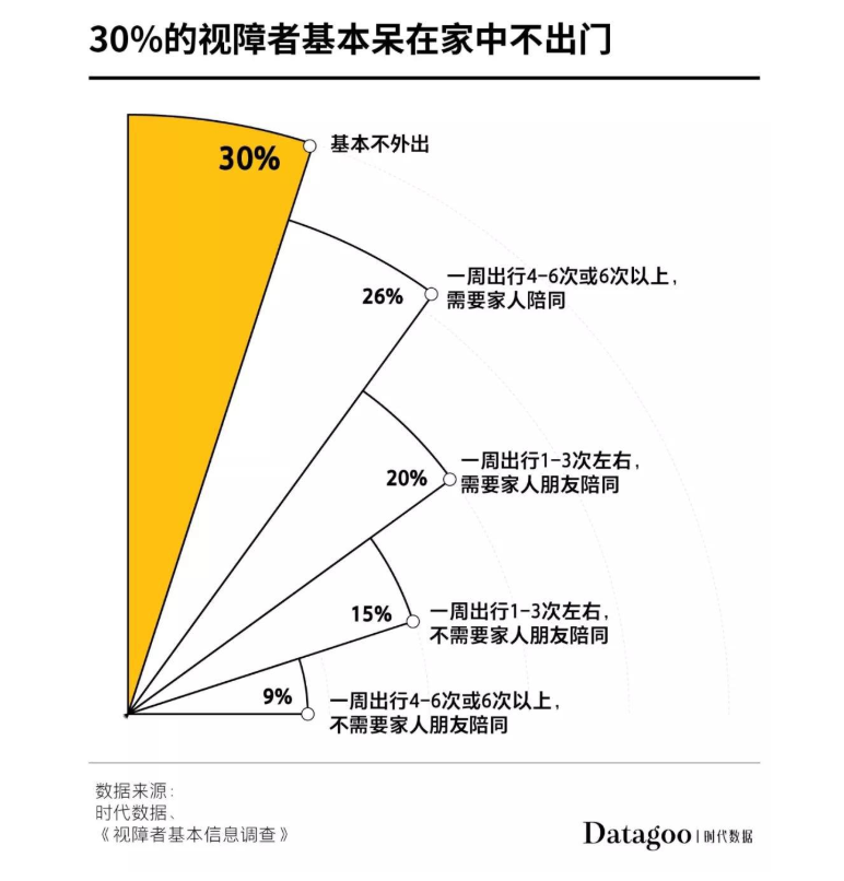 《视障者基本信息调查》(图源时代数据)