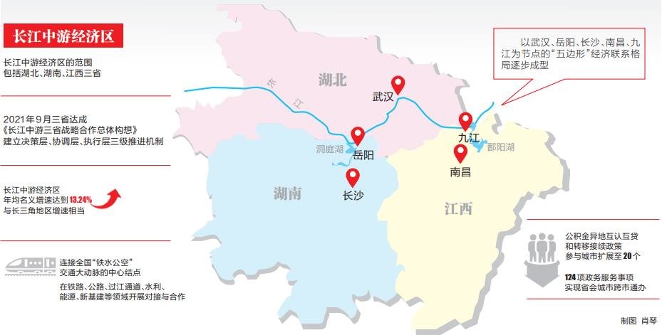 鄂湘赣三省代表团协同提出建议：建设长江中游经济区