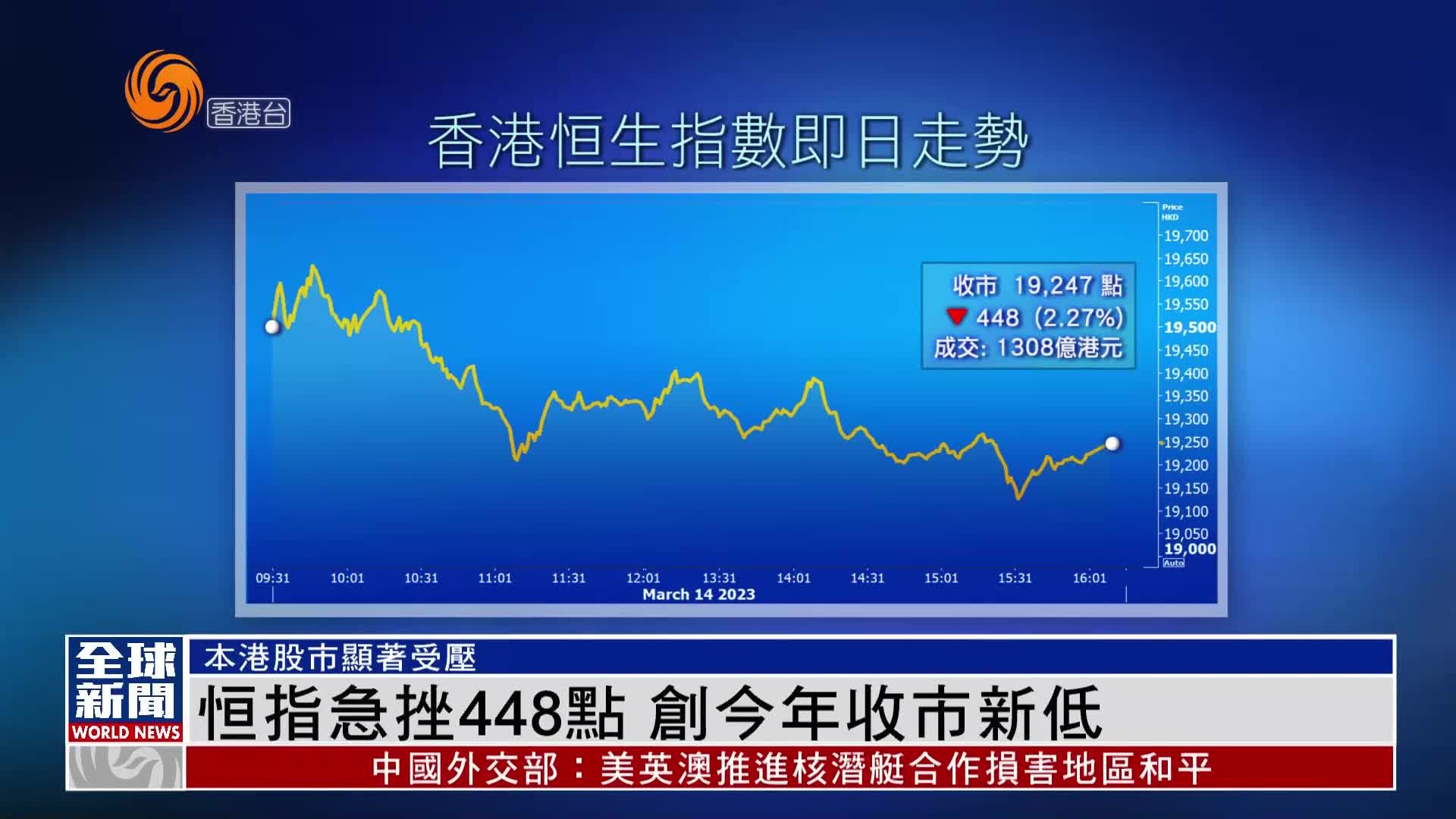 粤语报道｜恒指急挫448点 创2023年收市新低